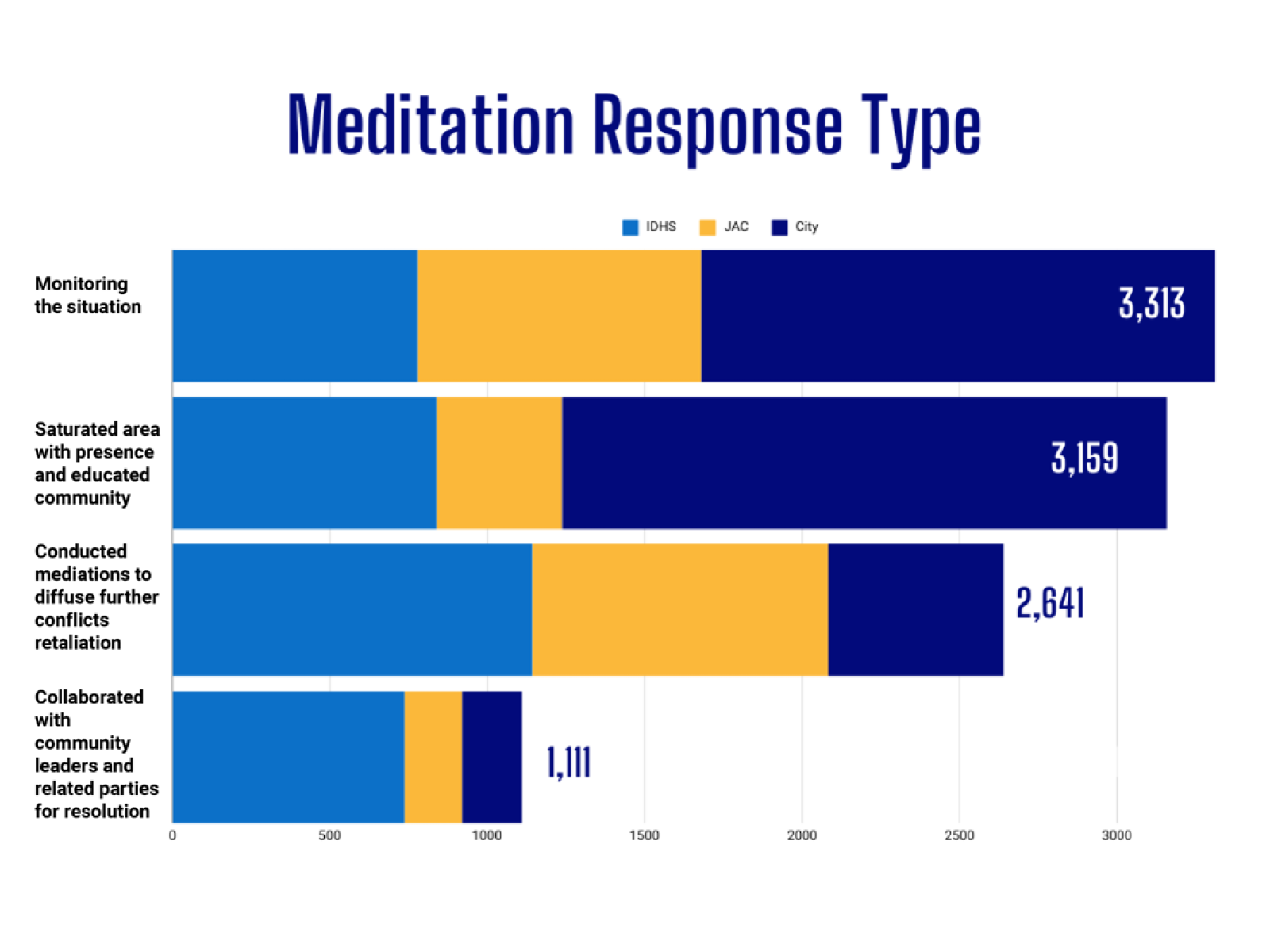 Meditation Response Type