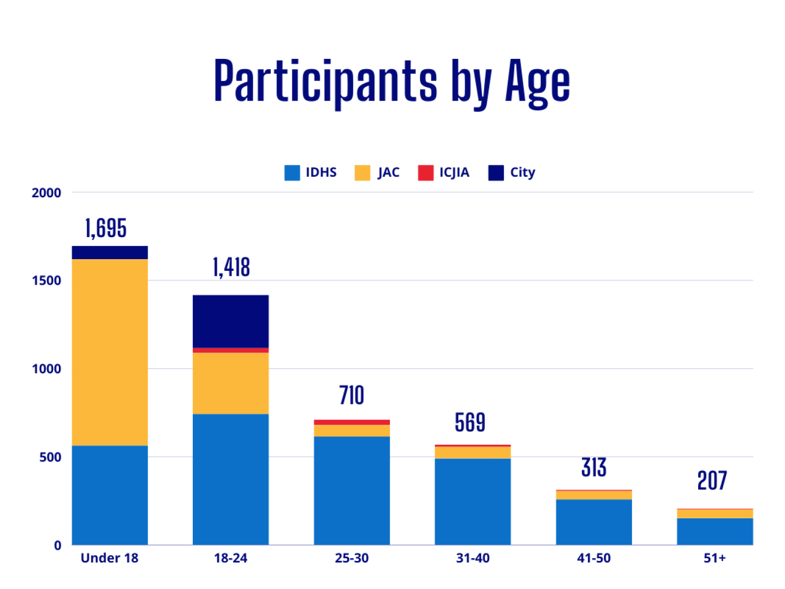 Participants by Age