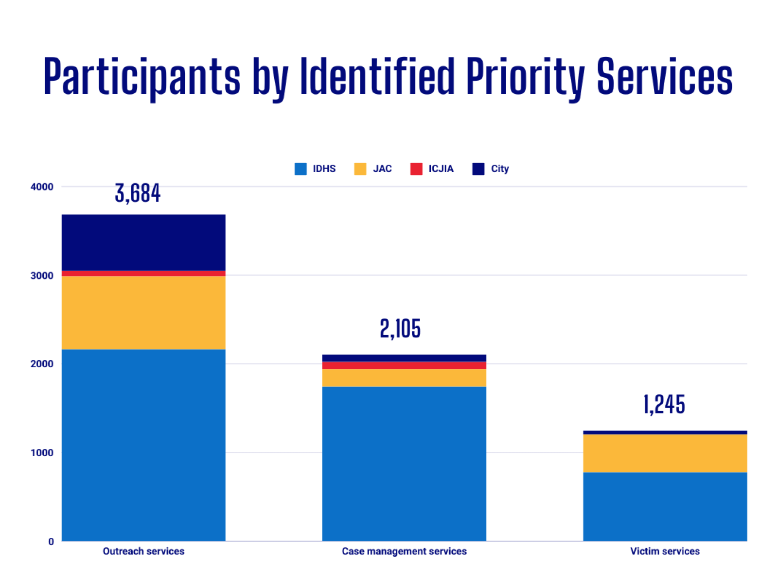 Participants by Identified Priority Services