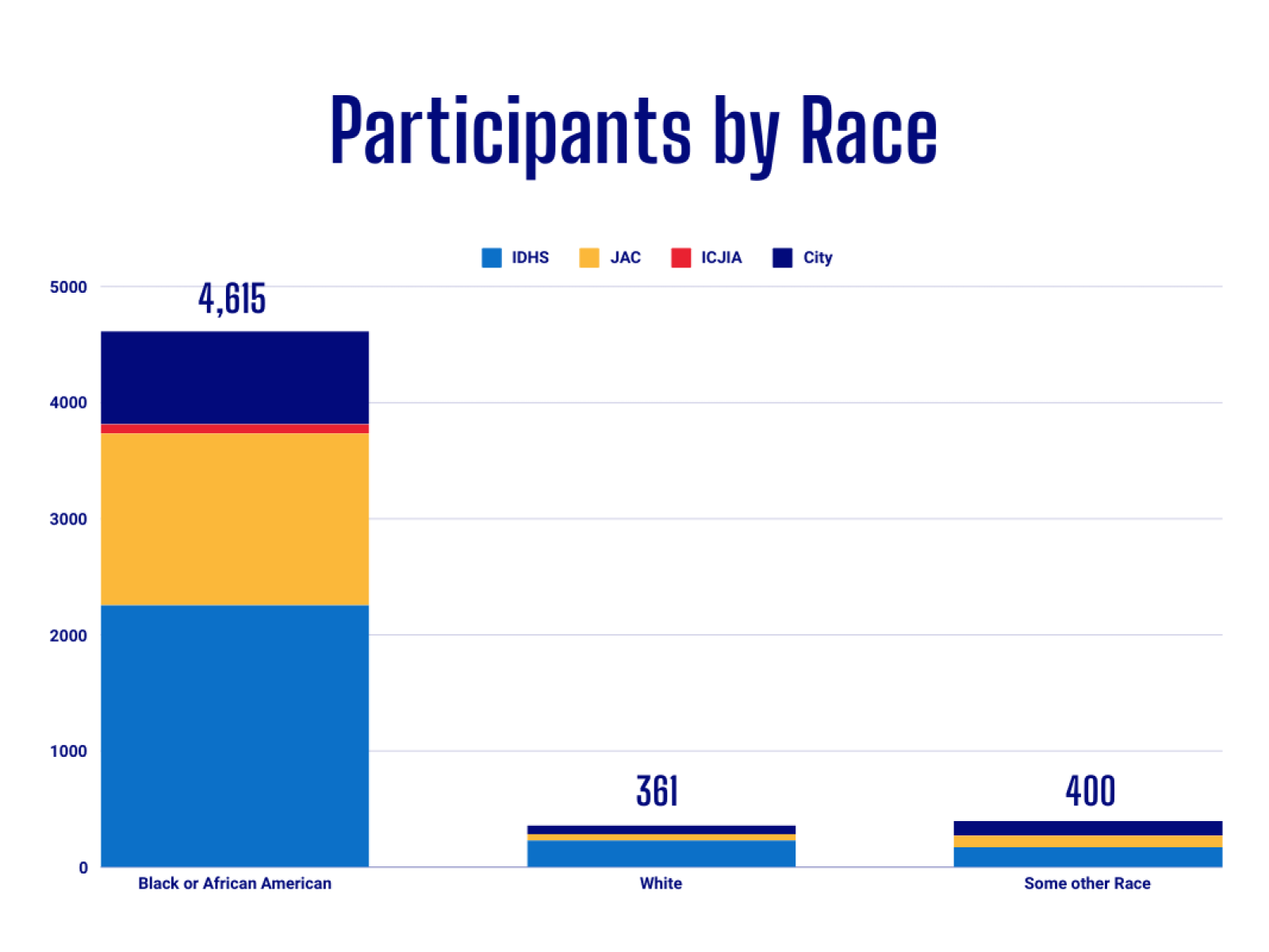 Participants by Race