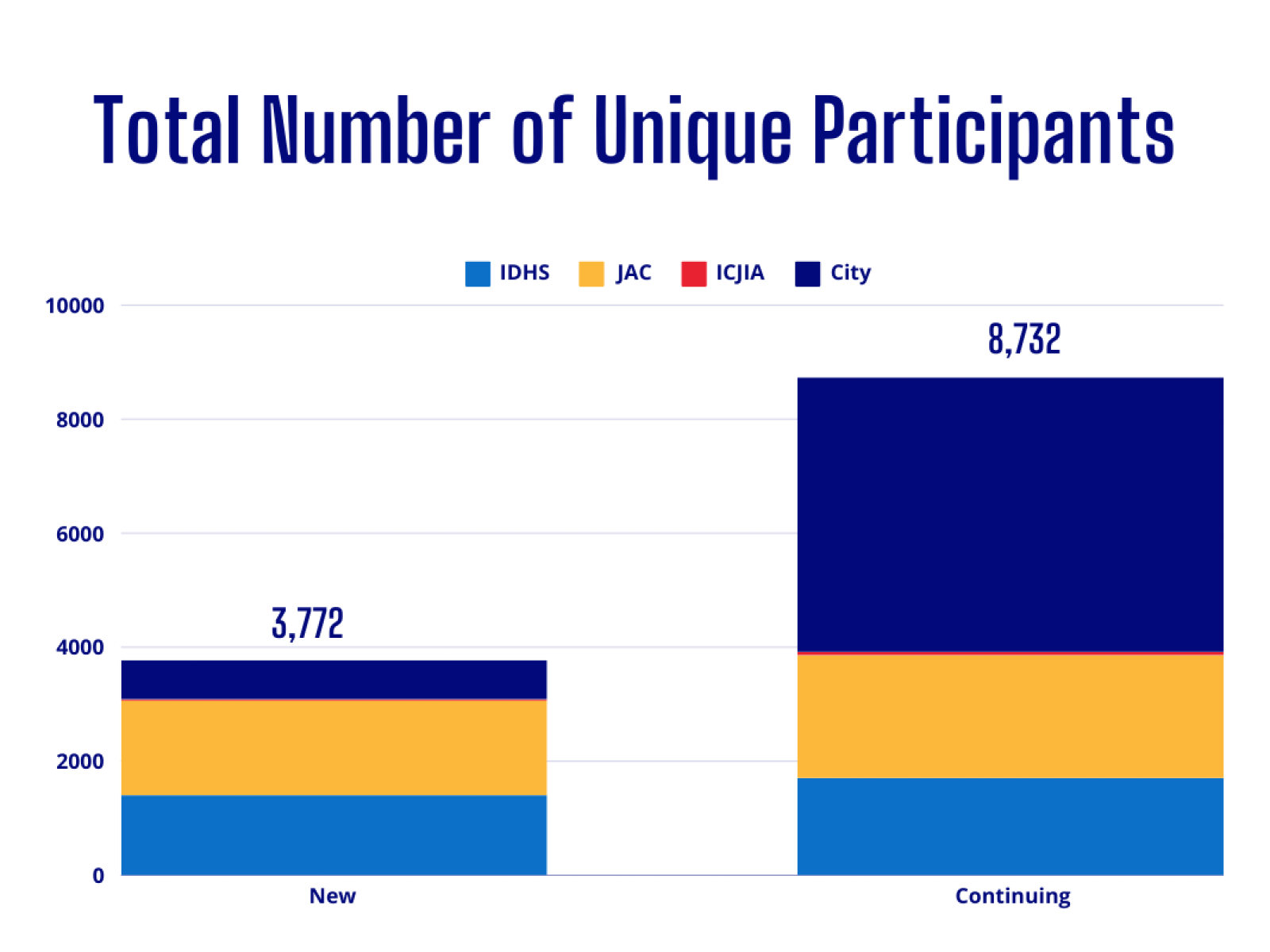 Total Number of Unique Participants